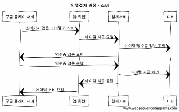 인앱결제 과정 - 소비