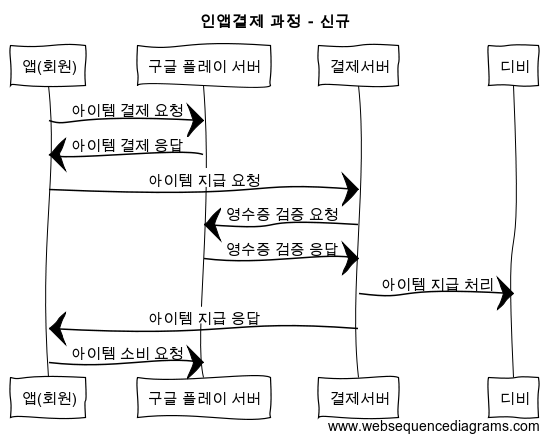 해킹 당하지 않는 인앱 빌링(In-App Billing) 처리 과정