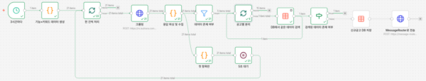 나라장터 공고 검색 알림 자동화 워크플로우: 3시간마다 키워드별 크롤링, DB 중복 제거, 텔레그램 알림 전송 구조도